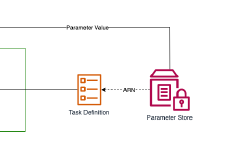 Featured image of post Parameter Storeを使ったECSシークレット管理